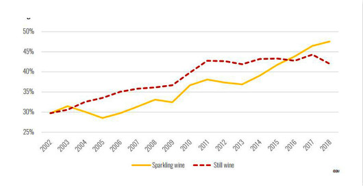 OIV发布最新全球起泡葡萄酒市场报告