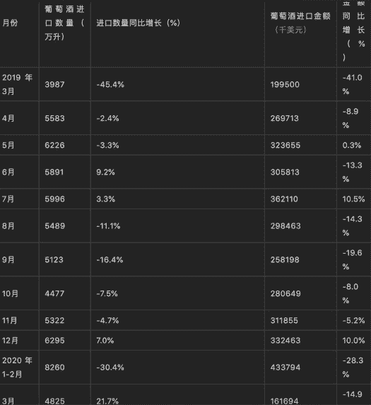 2020年1-3月中国葡萄酒进口数据公布