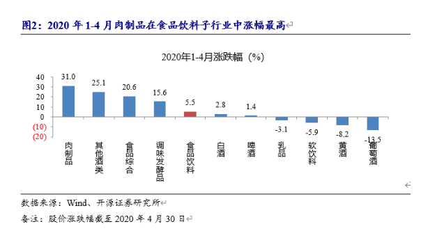 4月份葡萄酒品类销量上涨5.5%，餐饮缓慢复苏带动酒水 