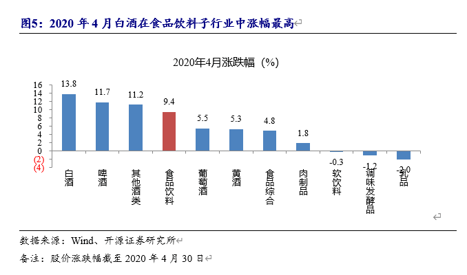 4月份葡萄酒品类销量上涨5.5%，餐饮缓慢复苏带动酒水 