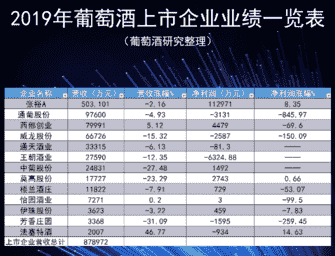 13家葡萄酒上市公司2019年度业绩报告出炉