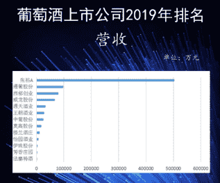 13家葡萄酒上市公司2019年度业绩报告出炉