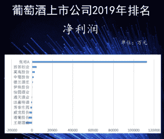 13家葡萄酒上市公司2019年度业绩报告出炉