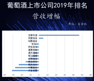 13家葡萄酒上市公司2019年度业绩报告出炉