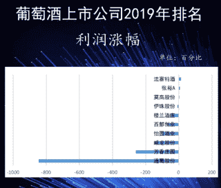 13家葡萄酒上市公司2019年度业绩报告出炉