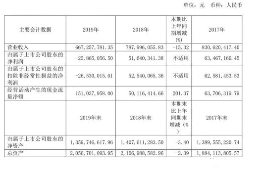 威龙葡萄酒首次出现亏损，未来还有机会吗？