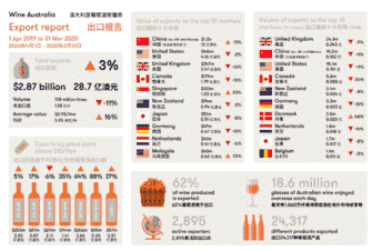 一再抹黑中国，澳洲葡萄酒企业或将为其政府不负责任言论买单？ 