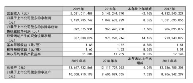 张裕如何实现连续三年利润稳定增长？