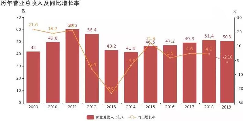 张裕如何实现连续三年利润稳定增长？