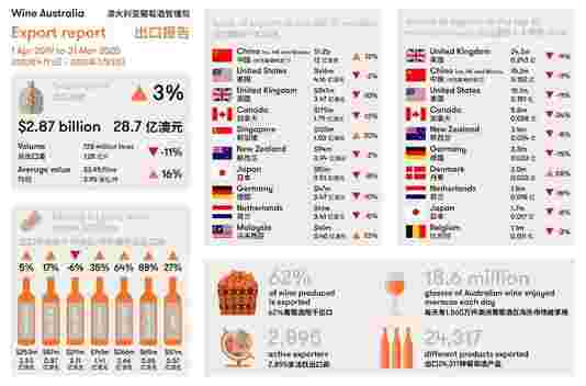 澳洲葡萄酒在中国市场的表现依然坚挺