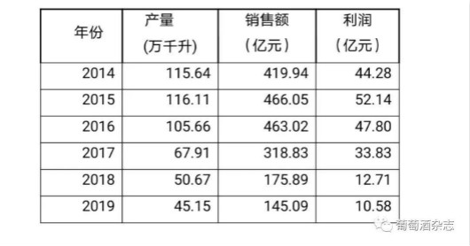 国产葡萄酒产量6年降61%，“下蹲”是为了跳得更高！