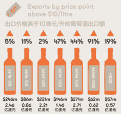 2019年澳洲葡萄酒出口报告新鲜出炉