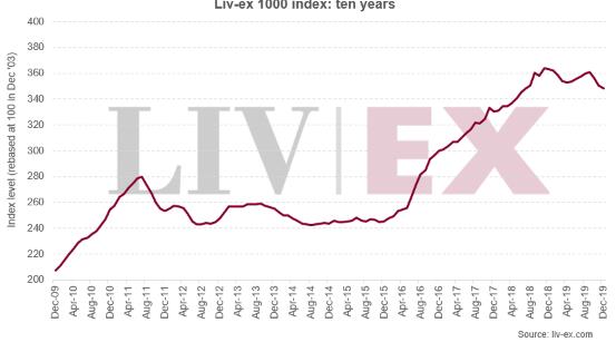 Liv-ex盘点2019年世界精品葡萄酒市场变化