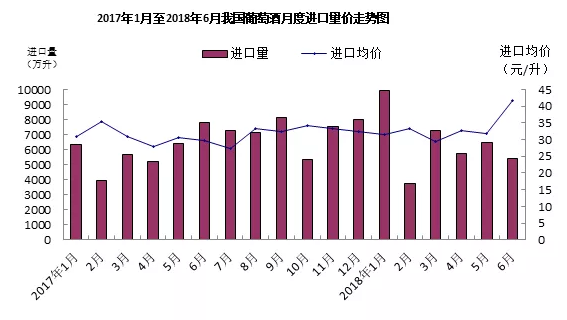 2018上半年中国葡萄酒进口报告新鲜出炉