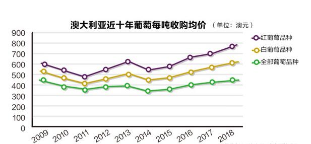 2018年澳洲酿酒葡萄出现整体减产情况