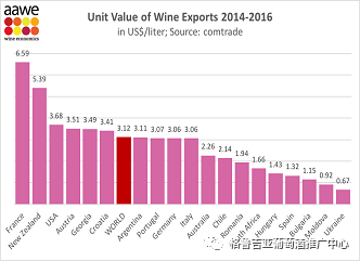 全球葡萄酒出口价格数据新鲜出炉
