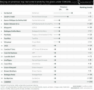 在中国北京市场上，最受欢迎的葡萄酒是来自澳洲葡萄酒品牌