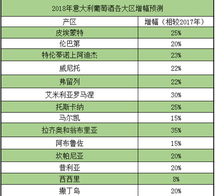 2018年意大利葡萄酒属于高产年份，但是降价可能性不大