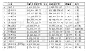 14家葡萄酒上市公司发布2018年半年报告