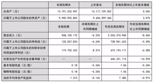 多家国内葡萄酒企业发布2019年前三季度财报