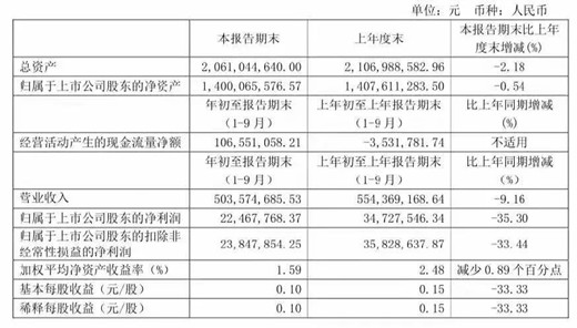 多家国内葡萄酒企业发布2019年前三季度财报