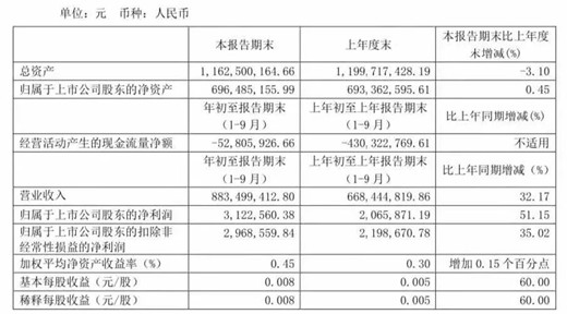 多家国内葡萄酒企业发布2019年前三季度财报