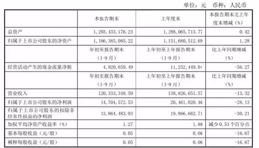 多家国内葡萄酒企业发布2019年前三季度财报