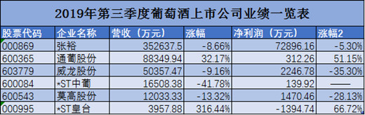 多家国内葡萄酒企业发布2019年前三季度财报