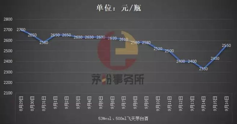 茅台降价，将会迎来精品葡萄酒的价格上涨