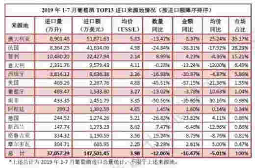 进口酒逐渐走出徘徊期