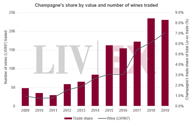 临近圣诞节，Liv-ex香槟交易量会上升