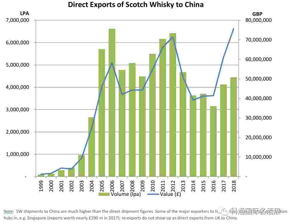 SWA权威发布 | 2018年苏格兰威士忌对中国出口额达9000万英镑