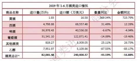 2019年上半年各酒类进口数据新鲜出炉