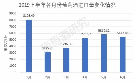 2019年上半年各酒类进口数据新鲜出炉