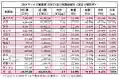 2019年上半年各酒类进口数据新鲜出炉