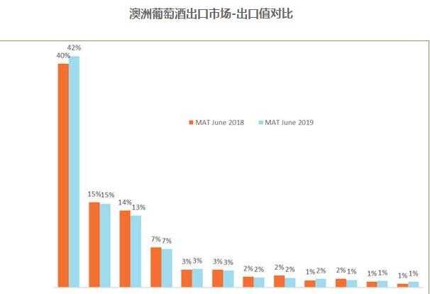 澳洲贬值有利于提高澳洲葡萄酒竞争力