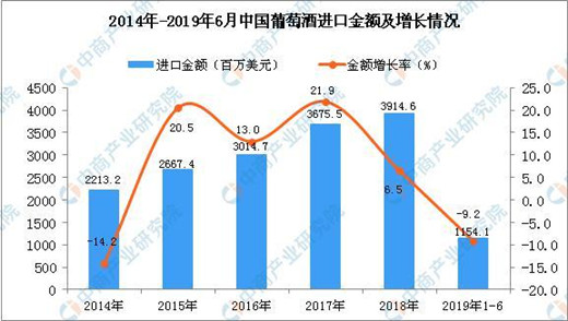 2019年上半年中国葡萄酒进口量保持增长势头
