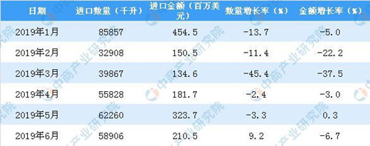 2019年上半年中国葡萄酒进口量保持增长势头