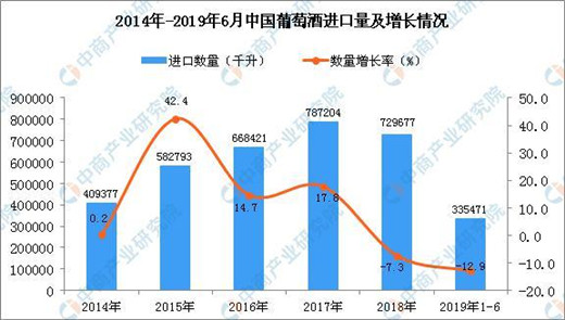 2019年上半年中国葡萄酒进口量保持增长势头