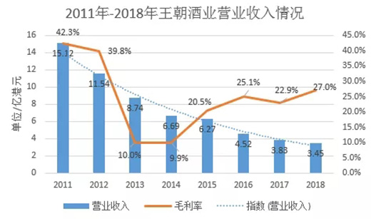 王朝葡萄酒何时能再重回巅峰？