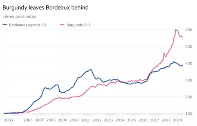投资葡萄酒，勃艮第泡沫是否已经破裂?