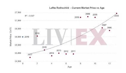 波尔多2018年期酒价格涨幅呈现“两极化”