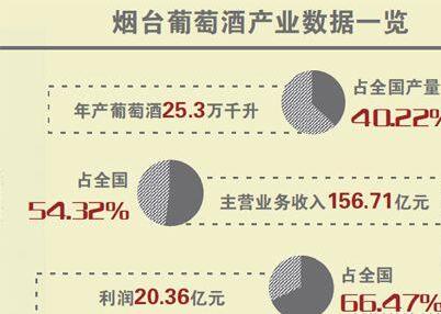 烟台产区的年轻化趋势逐渐明显