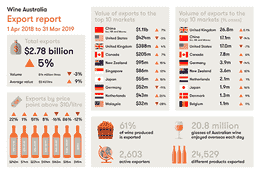澳洲葡萄酒在中国市场的出口额持续增长