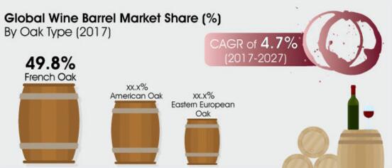 未来10年全球葡萄酒橡木桶市场表现报告出炉
