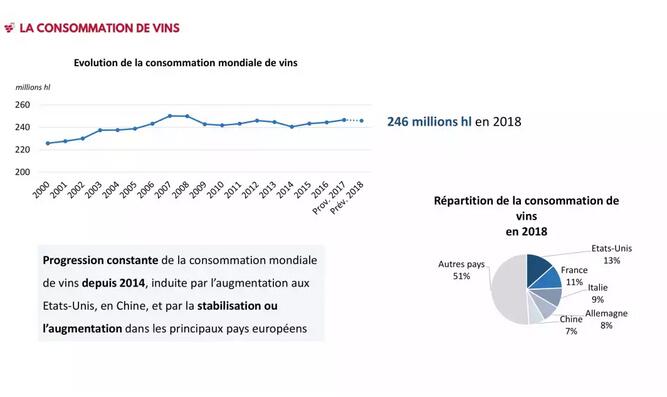 OIV2019葡萄酒贸易报告：中国去年销售18亿升同比下降6.6%
