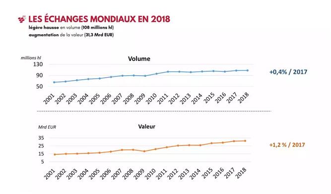 OIV2019葡萄酒贸易报告：中国去年销售18亿升同比下降6.6%