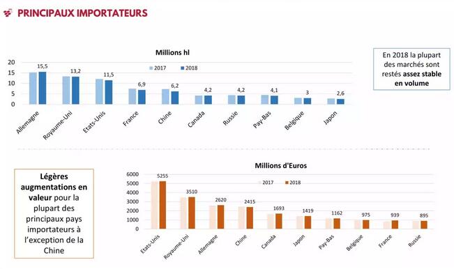 OIV2019葡萄酒贸易报告：中国去年销售18亿升同比下降6.6%