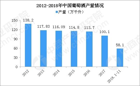 2018年中国葡萄酒行业主要现状和2019年中国葡萄酒行业预测