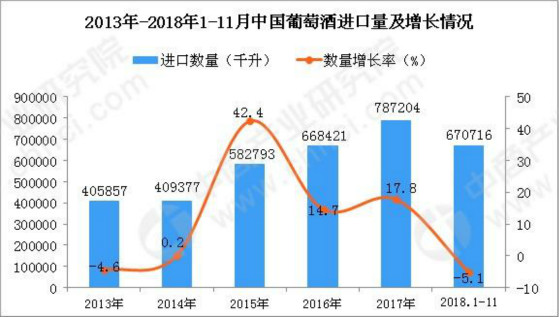 2018年1月到11月中国葡萄酒进口量达到670716千升